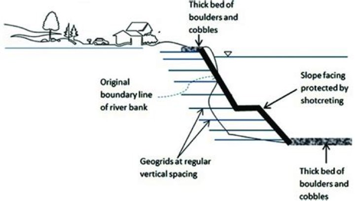 How can river bank control erosion?
