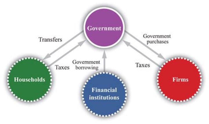 How can the government fix its deficit?