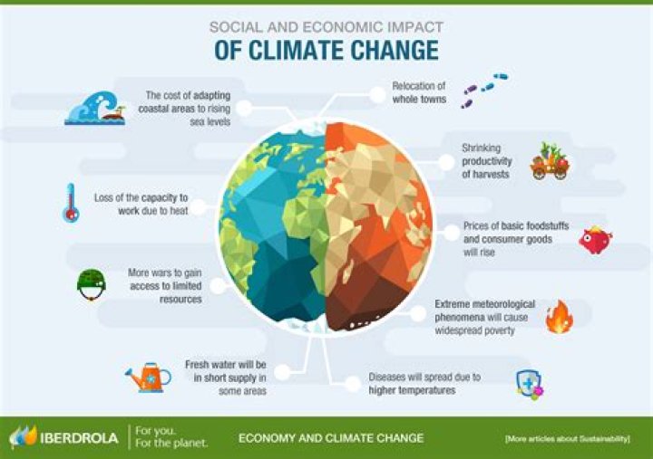 How can weather and climate affect economic development?