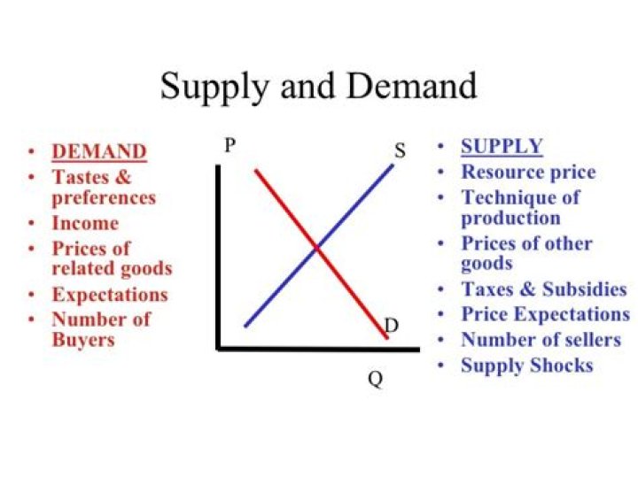 How can you apply supply and demand in real life activities?
