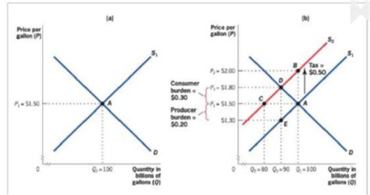 How can you determine the incidence of a tax quizlet?