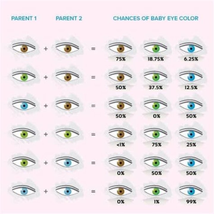 How can you tell what color eyes your baby will have?