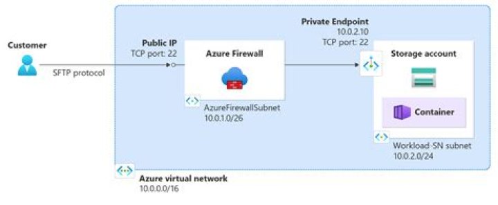 How connect Paramiko to SFTP?