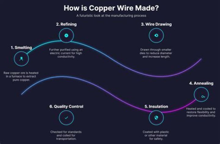 How copper wire is produced?