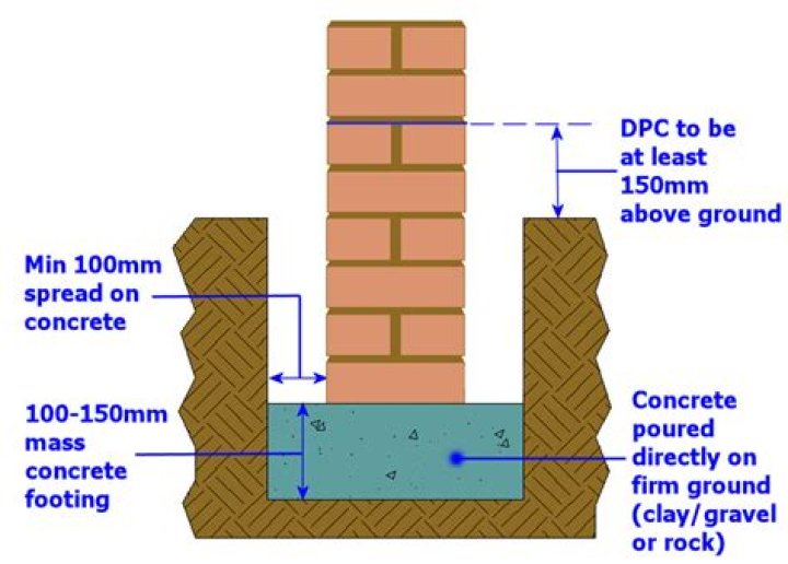 How deep should footings be for a concrete block wall?