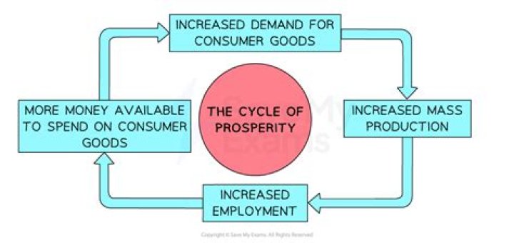 How did economic prosperity impact America in the 1920s?