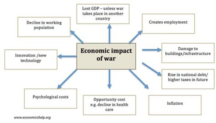 How did economics affect the Civil War?