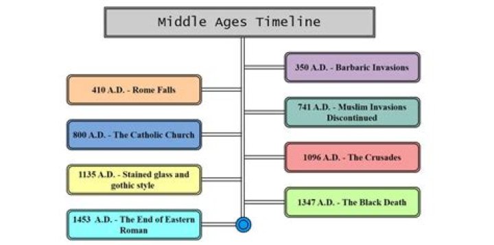 How did economics change after the Middle Ages?