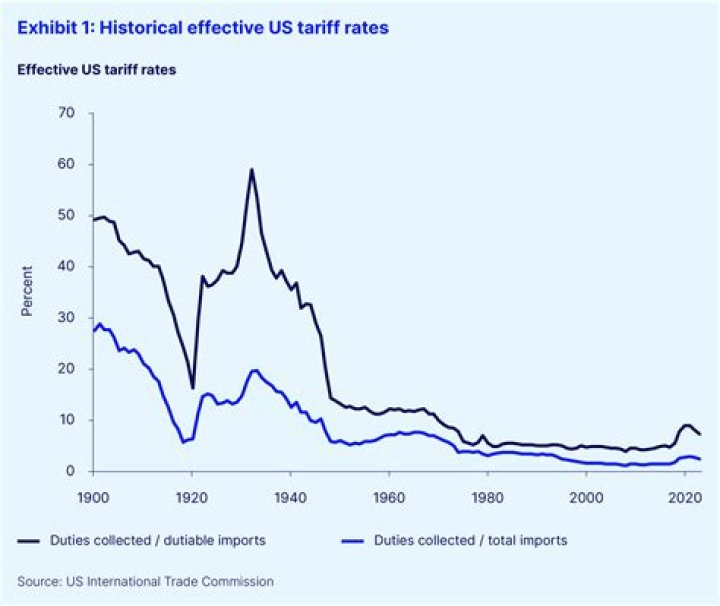 How did high US tariffs affect the economy during the 1920s?
