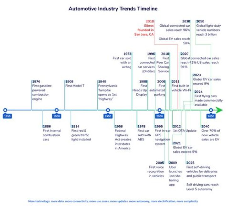 How did the car industry help the economic boom?