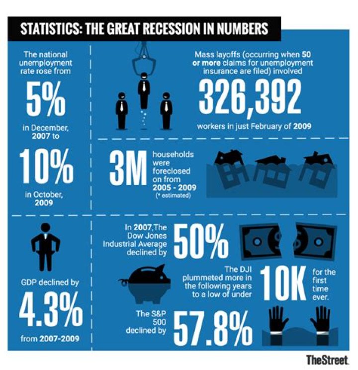 How did the Great Recession start?