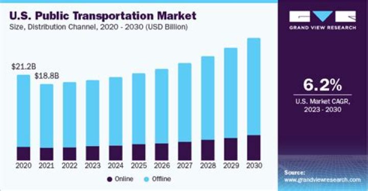 How did transportation affect the US economy?