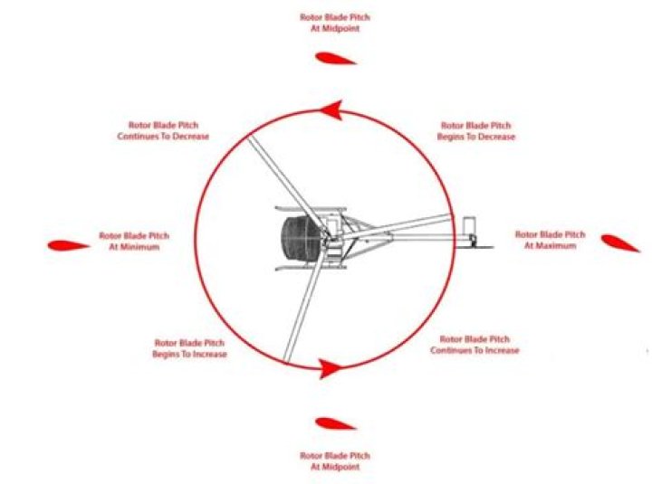How do helicopters communicate?