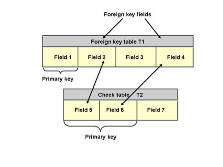 How do I add a foreign key constraint in DB2?