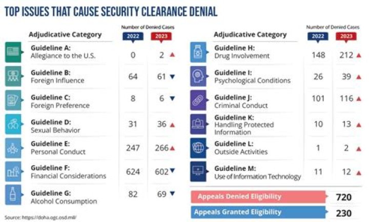 How do I appeal a security clearance denial?