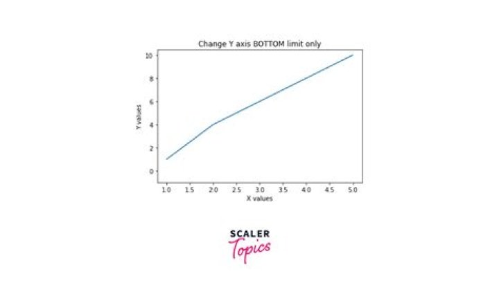 How do I change the axis range in Matplotlib?
