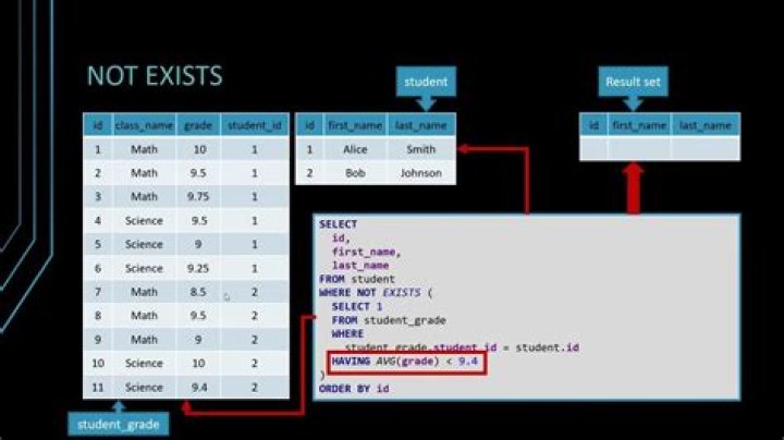 How do I check if not exists in SQL?