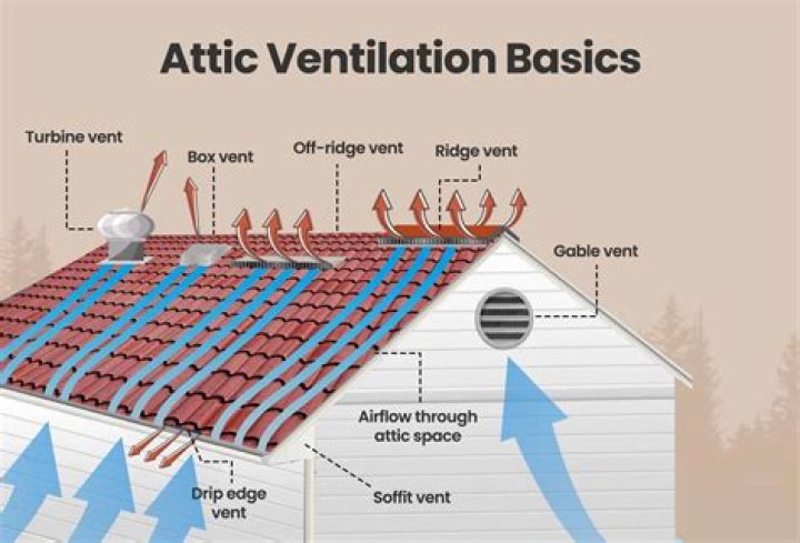 How do I check my attic ventilation?