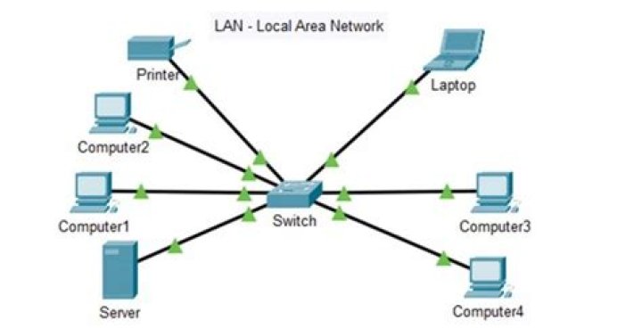 How do I connect to LAN on Warcraft 3?
