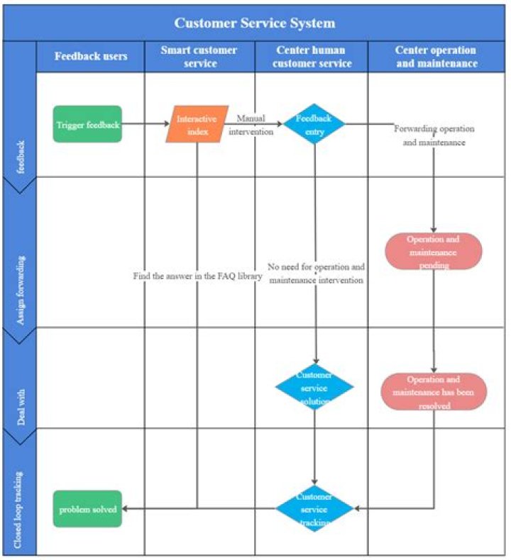 How do I create a cross-functional process map in Visio?