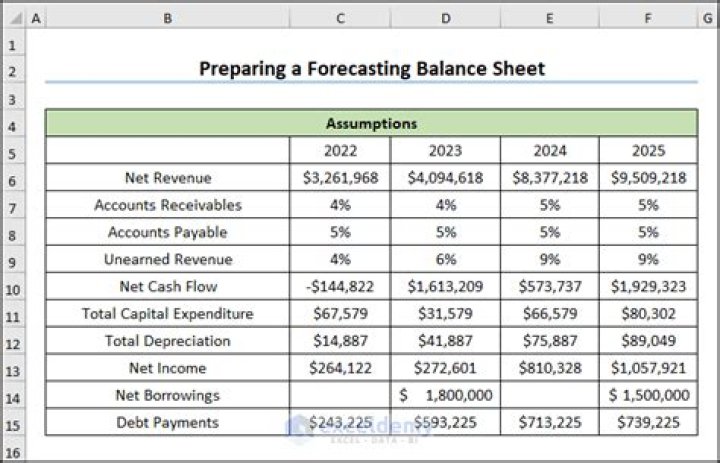 How do I create a financial forecast in Excel?