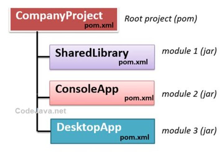 How do I create a multi module Maven project in IntelliJ?