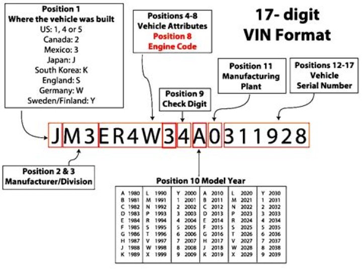 How do I decode a GMC VIN number?