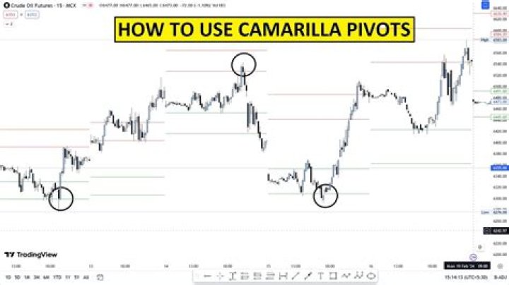 How do I get Camarilla pivots?