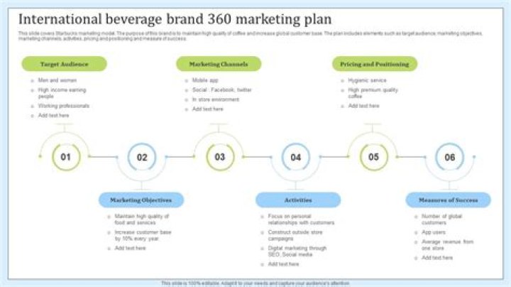 How do I make a 360 marketing plan?