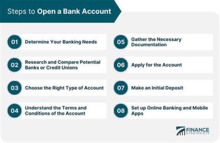 How do I open an Unaitas account?