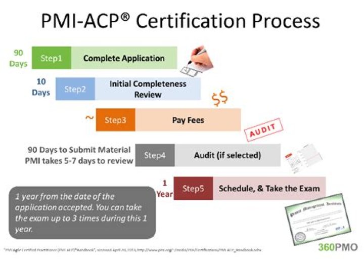How do I prepare for PMI-ACP?