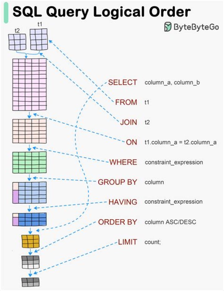 How do I query in SQL Server?
