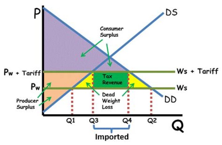 How do tariffs affect trade balance?