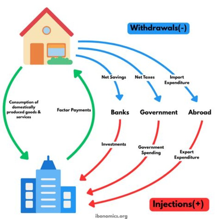 How do withdrawals affect the economy?