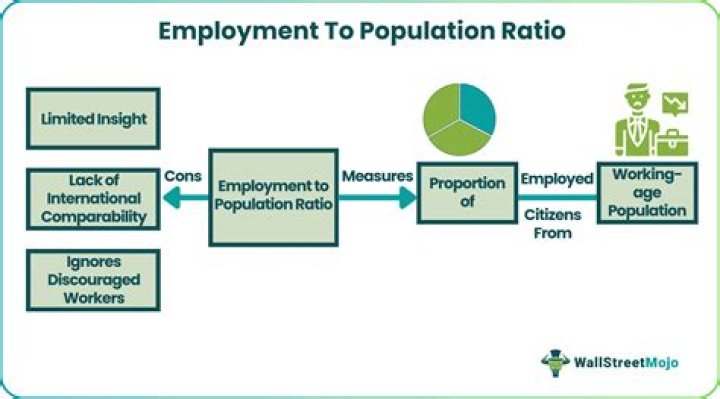 How do you calculate employment-to-population ratio?