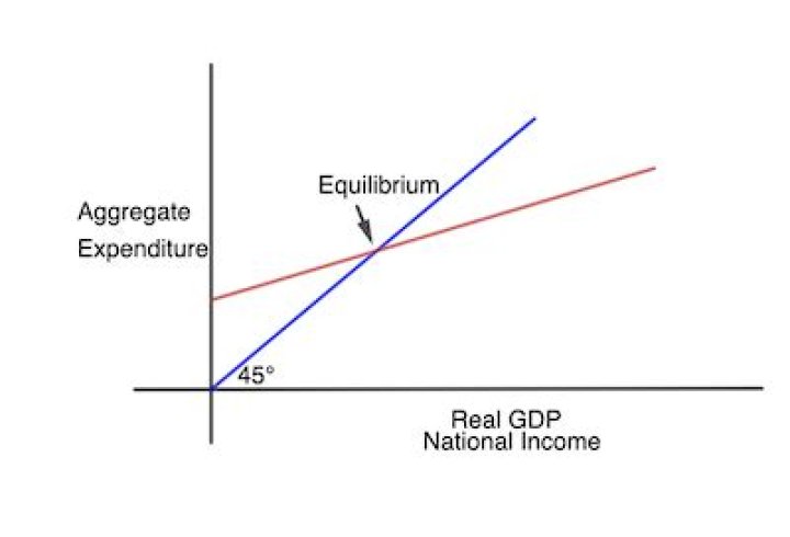 How do you calculate equilibrium national income?