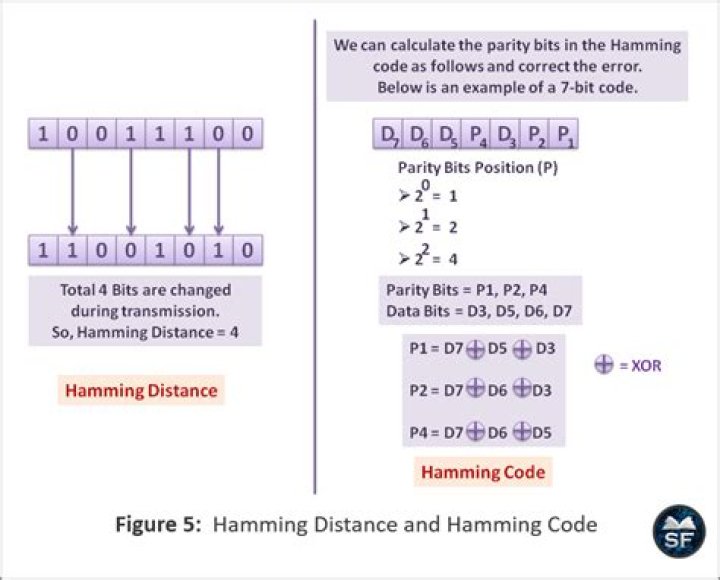 How do you calculate error in hamming code?
