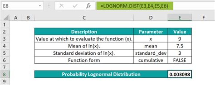 How do you calculate lognormal distribution in Excel?