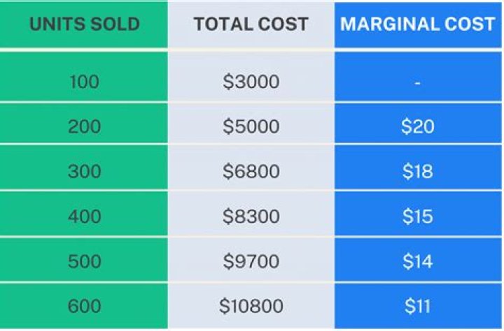How do you calculate marginal cost and marginal benefit?