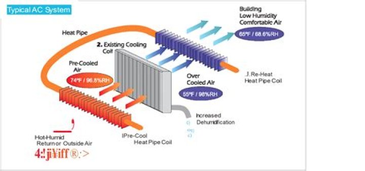 How do you calculate reheat coils?