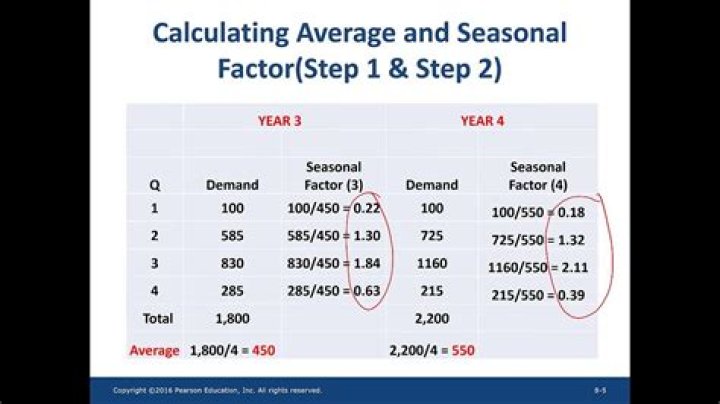 How do you calculate seasonality?