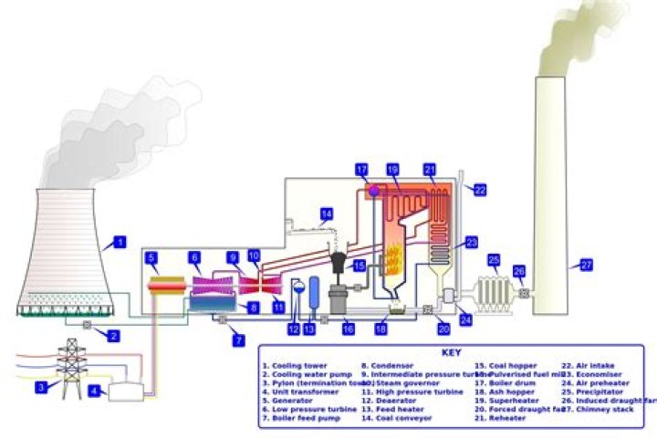 How do you calculate the heat rate of a thermal power plant?