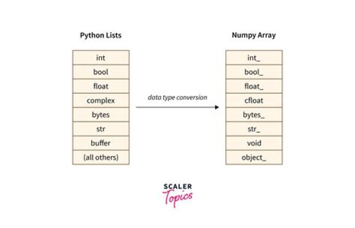 How do you convert a linked list to an array in Python?