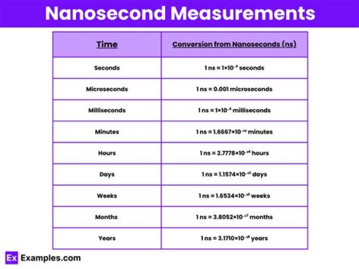 How do you convert Ghz to nanoseconds?