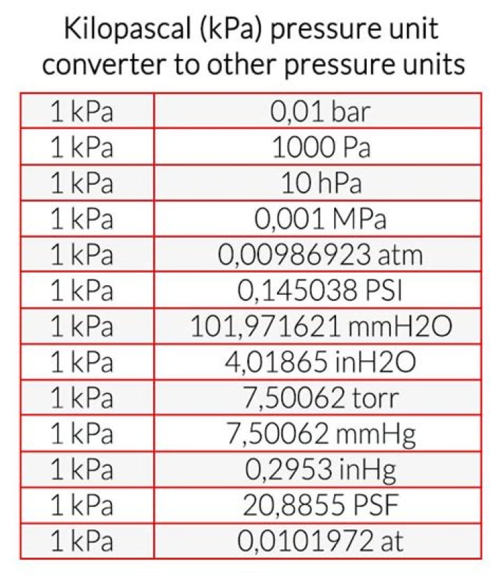 How do you convert kPa to J?