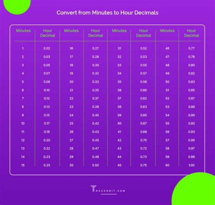 How do you convert minutes to decimals?