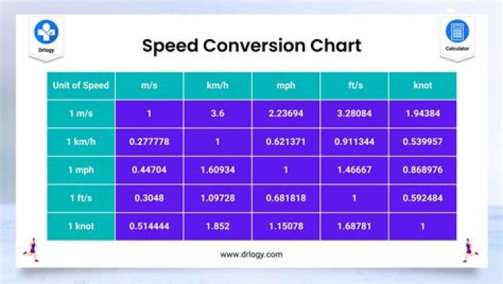 How do you convert PSF to mph?