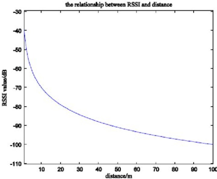 How do you convert RSSI to distance?