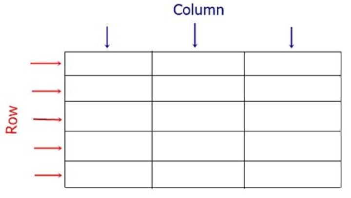 How do you create a table with rows and columns in HTML?