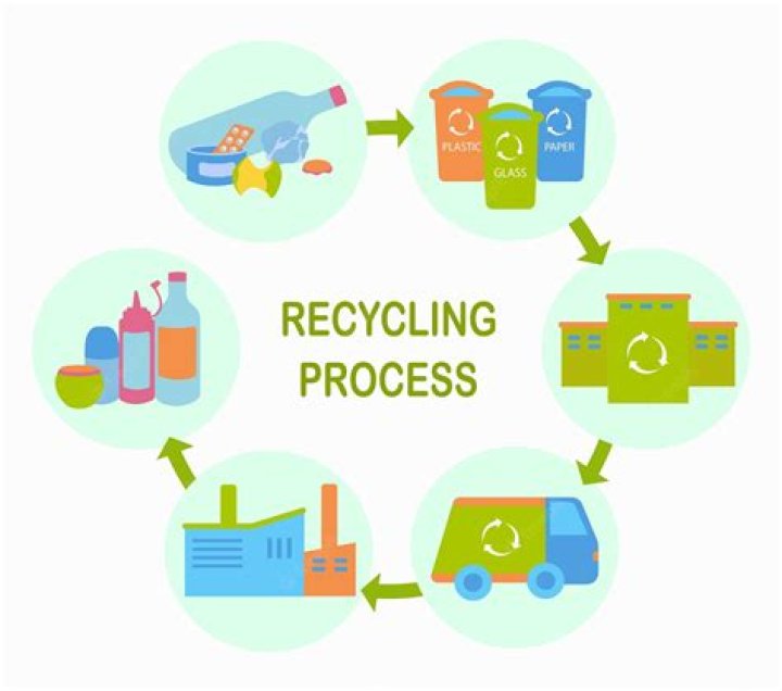 How do you define recycling?